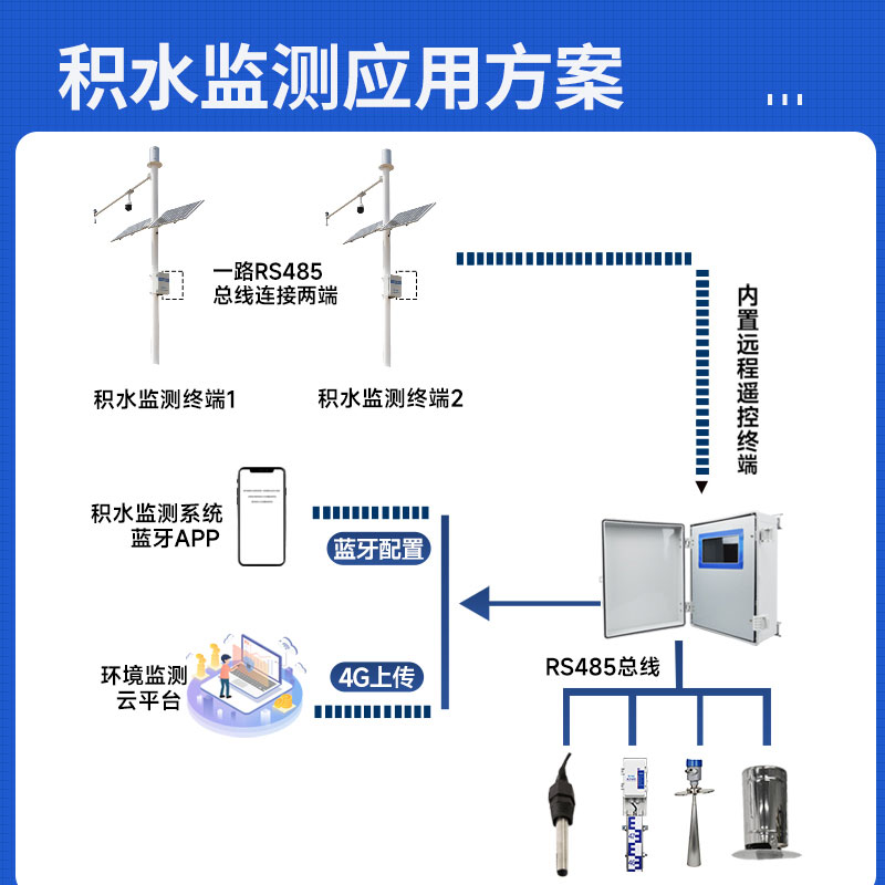 城市積水監測系統生產廠家哪家好？